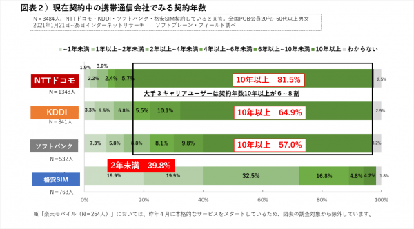 携帯大手４社、新プラン出そろうも「乗り換え意向」は２割楽天モバイルユーザー８割「価格に満足」大手３社、格安SIMよりも高く