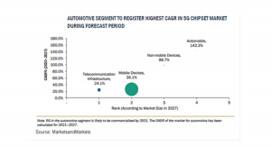 5Gチップセットの市場規模、2027年には672億米ドルに到達予測　セルラーIoT接続とモバイルデータトラフィックの増加が市場成長を後押し