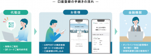 口座登録の手続きの流れ