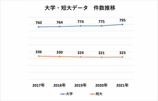 各学校データに特化した「学校データベース」の2021年度版の改訂が完了いたしました。