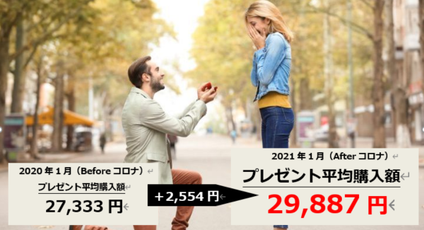 緊急事態宣言で変わる20代～30代男性の「お金の使い方」 外食・外出が減ることで、恋人への“プレゼント投資額”が110%増える傾向