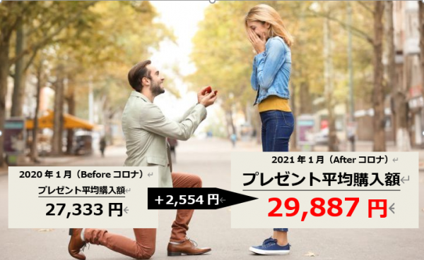 緊急事態宣言で変わる20代～30代男性の「お金の使い方」 外食・外出が減ることで、恋人への“プレゼント投資額”が110%増える傾向