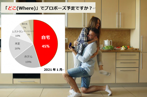 緊急事態宣言で変わる20代～30代男性の「お金の使い方」 外食・外出が減ることで、恋人への“プレゼント投資額”が110%増える傾向