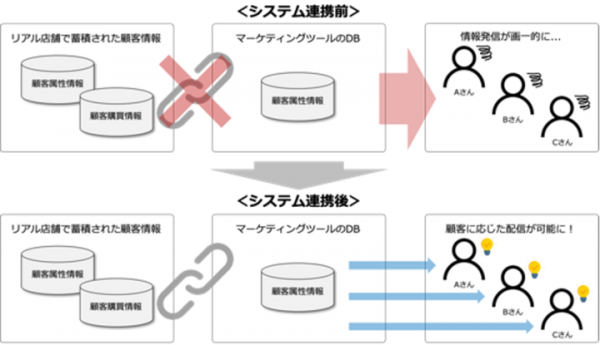 専門店向けPOSシステムとLINE公式アカウント対応のCRMツール「COMSBI for Retail」との連携について ～POSデータ活用・会員証デジタル化で