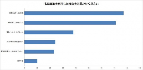 宅配買取の利用率は36%!?宅配買取の利用状況最新調査【2021年版】