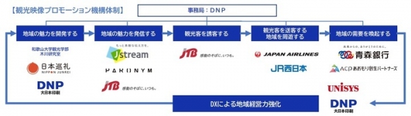 産学連携による『観光映像プロモーション機構』を設立　― 観光映像を起点に新しい観光地経営や観光エコシステム構築を支援 －