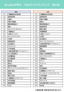 2021年2月の人気資格・スキルランキングTOP30を発表！資格・講座の検索サイト「BrushUP学び」の資料請求数を男女別・年代別に集計しました