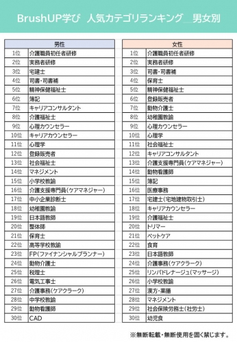 2021年2月の人気資格・スキルランキングTOP30を発表！資格・講座の検索サイト「BrushUP学び」の資料請求数を男女別・年代別に集計しました