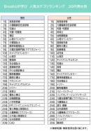 2021年2月の人気資格・スキルランキングTOP30を発表！資格・講座の検索サイト「BrushUP学び」の資料請求数を男女別・年代別に集計しました
