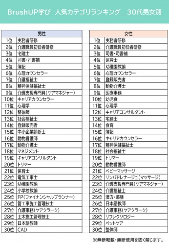 2021年2月の人気資格・スキルランキングTOP30を発表！資格・講座の検索サイト「BrushUP学び」の資料請求数を男女別・年代別に集計しました