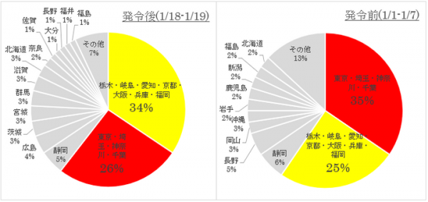 ＜2度目の緊急事態宣言発令＞外出は自粛でも、彼女へのプロポーズは“予定通り決行”【発令地域別】プロポーズギフトの購入割合に関する調査
