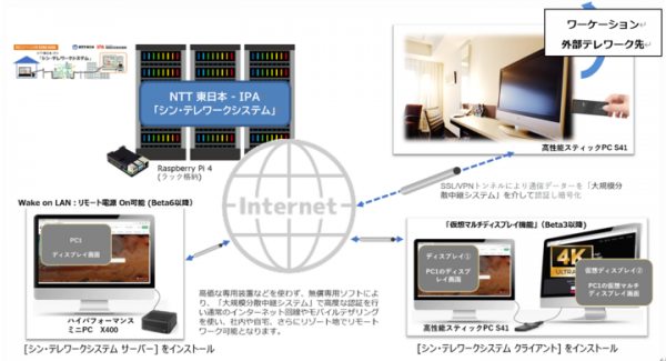 新型コロナウイルス対策・働き方改革における、 テレワーク・ワーケーション時代のPC新パッケージを発売