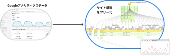 Googleアナリティクスのデータをツリー構造として可視化するツール「GAツリービュー」をリリース。1000URLまでのツリーを無料で提供する