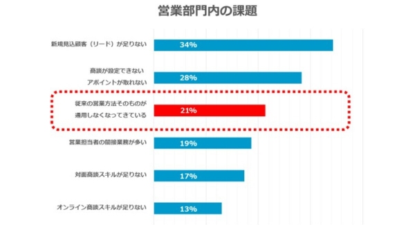 緊急事態宣言下、営業見通しに関する調査を実施 ２割が「従来の営業方法が通用しなくなっていきている」