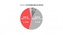緊急事態宣言下、営業見通しに関する調査を実施 ２割が「従来の営業方法が通用しなくなっていきている」