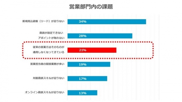 緊急事態宣言下、営業見通しに関する調査を実施 ２割が「従来の営業方法が通用しなくなっていきている」