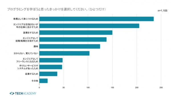 20〜30代を対象にプログラミングのスキル習得に関する調査を実施 独学した人の5割以上が「現役エンジニア」から教わりたいと回答