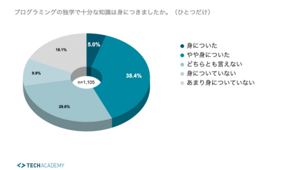 20〜30代を対象にプログラミングのスキル習得に関する調査を実施 独学した人の5割以上が「現役エンジニア」から教わりたいと回答