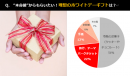 “コロナ禍の今”だからこそ考える「理想のホワイトデー」の過ごし方は？【2021年のホワイトデーは休日】20代～30代の女性121名にアンケート調査