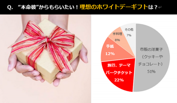“コロナ禍の今”だからこそ考える「理想のホワイトデー」の過ごし方は？【2021年のホワイトデーは休日】20代～30代の女性121名にアンケート調査