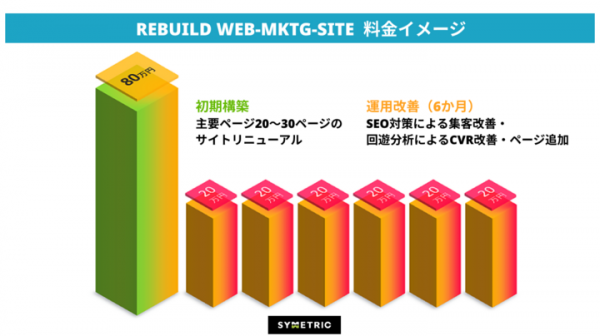 自社でWebマーケティング可能なサイトへ最短１ヶ月でリニューアル。シンメトリックのWebサイトDX化サービス