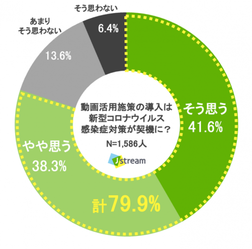 Ｊストリーム、コロナ環境下での動画の活用について企業担当者にアンケートを実施 ８割がコロナ禍を契機に活用を開始し、９割近くがコロナ対策としての有効を実感