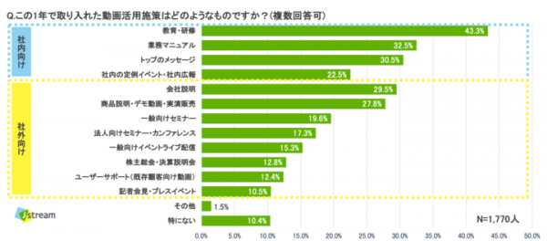 Ｊストリーム、コロナ環境下での動画の活用について企業担当者にアンケートを実施 ８割がコロナ禍を契機に活用を開始し、９割近くがコロナ対策としての有効を実感