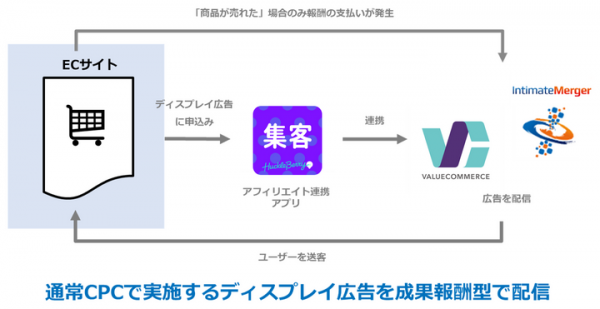 インティメート・マージャー、「Performance DMP」Shopifyアプリ「アフィリエイト連携」導入実績が150件突破。在庫処分キャンペーンも開始