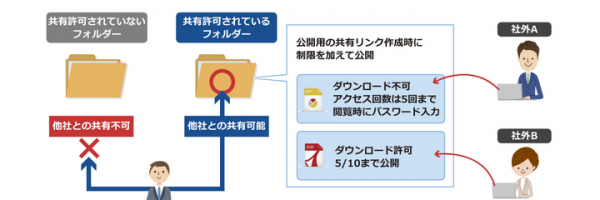 【初期費用半額】ユーザー数無制限、ダウンロード・印刷禁止でファイル共有できるリモートカタログ導入キャンペーン実施
