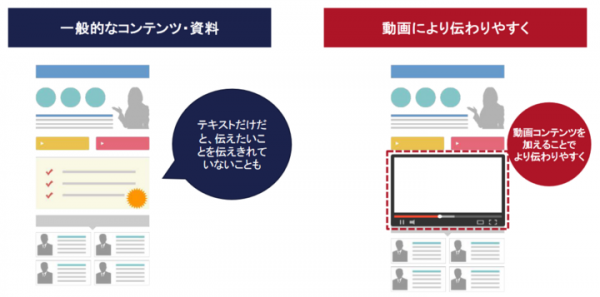 動画制作をもっと手軽に！1本19,800円～作成できる動画でデジタルマーケティングを加速