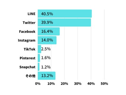 ＜SNS実態調査＞みんなはどのアプリを使っている？一番使われているSNSや通信量の目安
