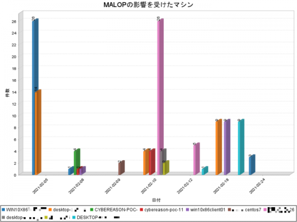 統合ログ管理市場シェアNo.1の「Logstorage」がEDR市場シェアNo.1の「Cybereason EDR」と連携