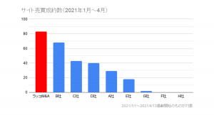 【ラッコM&A】サイト売買案件成約数で第1位を達成！（2021年1月～4月）