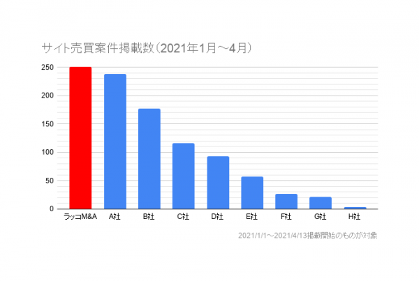 【ラッコM&A】サイト売買案件成約数で第1位を達成！（2021年1月～4月）