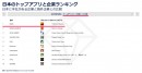カジュアルゲームアプリを手がける東京通信グループのMASK、App Annie社『モバイル市場攻略法』の「ゲームDL数別トップ企業」にて第１位にランクイン！