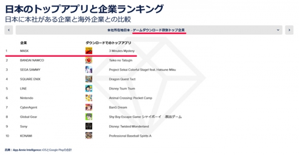 カジュアルゲームアプリを手がける東京通信グループのMASK、App Annie社『モバイル市場攻略法』の「ゲームDL数別トップ企業」にて第１位にランクイン！