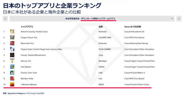 カジュアルゲームアプリを手がける東京通信グループのMASK、App Annie社『モバイル市場攻略法』の「ゲームDL数別トップ企業」にて第１位にランクイン！