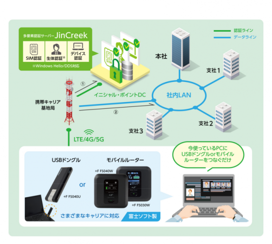 イニシャル・ポイント、富士ソフトのモバイル通信機器経由でも多要素認証を利用可能に！