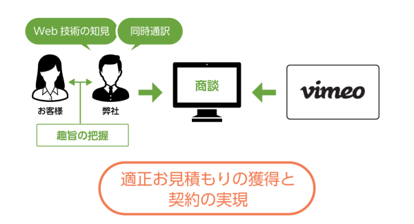 VimeoのEnterpriseプラン契約にあたっての同時通訳・翻訳交渉支援サービスをリリースいたします。