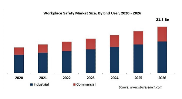 労働環境保全の市場規模、2026年に213億米ドル到達予測