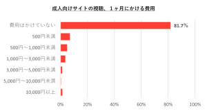 ＜成人向けサイトの利用に関するアンケート＞アダルトビデオの視聴、８割以上が無課金