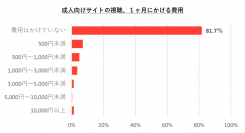 ＜成人向けサイトの利用に関するアンケート＞アダルトビデオの視聴、８割以上が無課金
