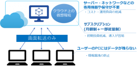 ニューノーマル時代の働き方をサポート！Microsoft社のクラウドサービス「Azure Virtual Desktop」検証支援サービスをスタート