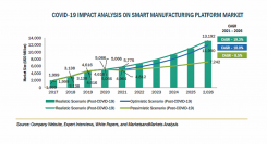 スマート製造プラットフォームの市場規模、2026年に132億米ドル到達予想