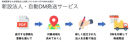 新しく設立された法人宛にA４ハガキDMを毎週お届けする「新設法人・自動DM発送サービス」を7月13日（火）からリリース。