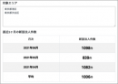 新しく設立された法人宛にA４ハガキDMを毎週お届けする「新設法人・自動DM発送サービス」を7月13日（火）からリリース。