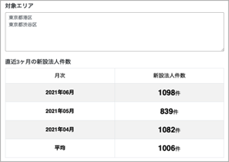 新しく設立された法人宛にA４ハガキDMを毎週お届けする「新設法人・自動DM発送サービス」を7月13日（火）からリリース。