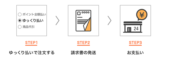 Yahoo!ショッピング、PayPayモール、LOHACO by ASKULで後払い決済「ゆっくり払い」の提供開始