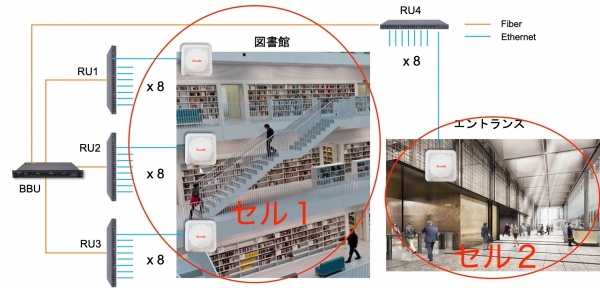 C-RAN(Centralized-RAN)のsXGP基地局の提供開始