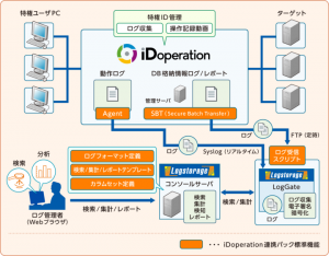 統合ログ管理市場シェアNo.1「Logstorage」が特権ID管理市場シェアNo.1「iDoperation」と連携